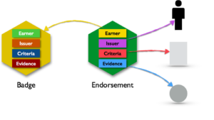 Futarium, blockchain